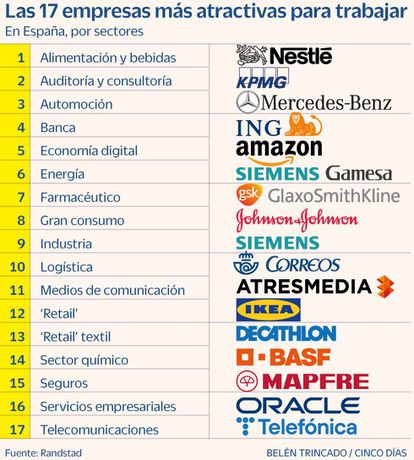 Mejores empresas trabajar en España